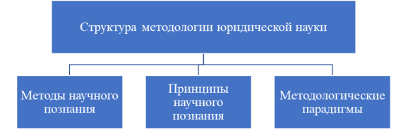 Структура методологии юридической науки