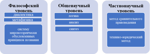 Уровни научного познания