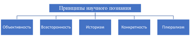 Принципы научного познания