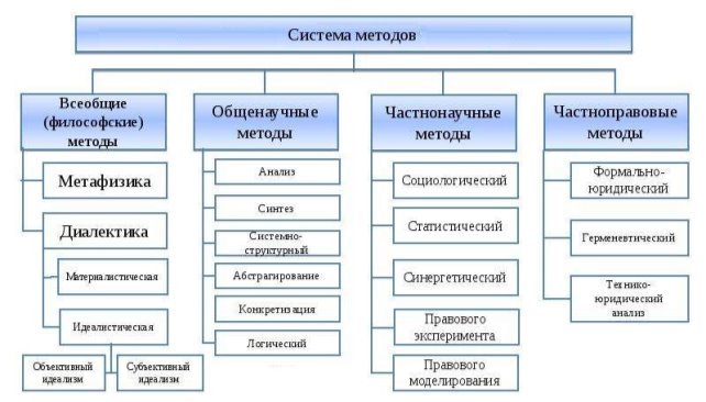Систематизация методов юридической науки