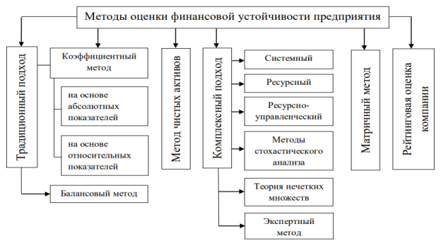 Методы оценки финансовой устойчивости