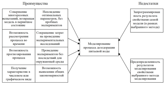 Основные преимущества и недостатки применения моделирования к проблеме дезодорации воды