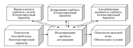 Определение условий для разработки модели параметров дезодорации питьевой воды