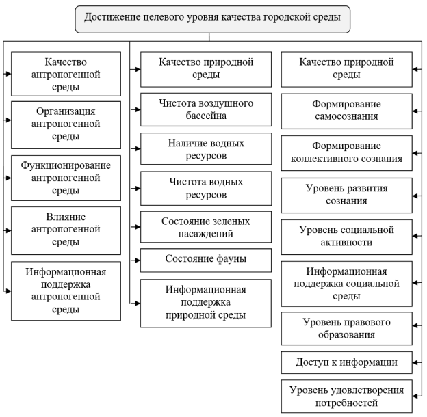 Система целей управления качеством городской среды