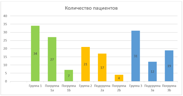 Количество пациентов с луночковым кровотечением по группам и подгруппам