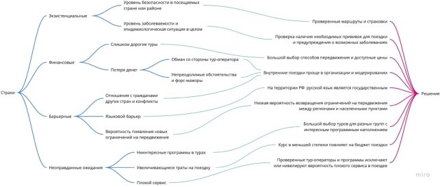 Примеры страхов и решений для туристической отрасли
