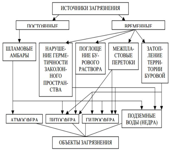 Источники загрязнения