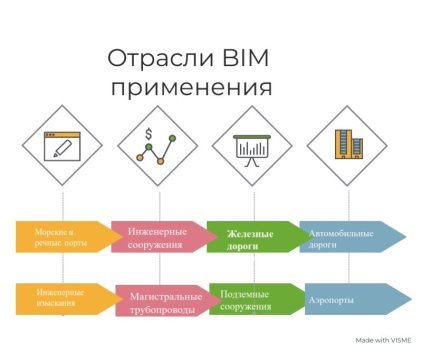 Отрасли применения BIM