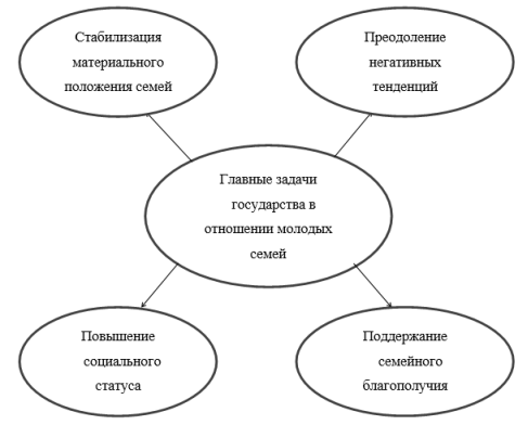 Главные задачи государства в отношении молодых семей
