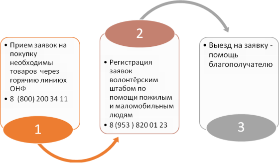 Этапы организации работы волонтеров штаба