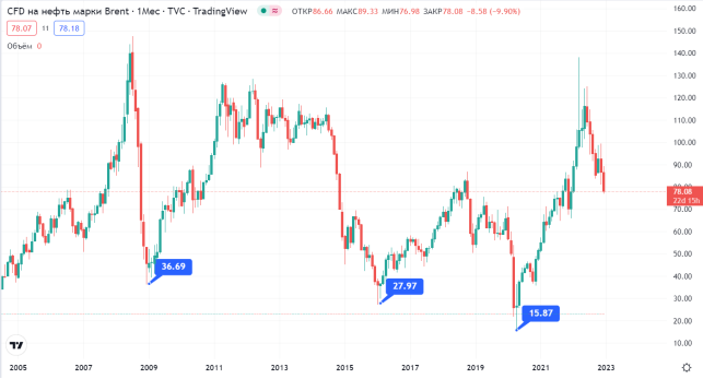 Динамика мировых цен на нефть марки Brent [6]