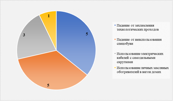 Количественное распределение причин случаев травматизма за 2022 год, ед.