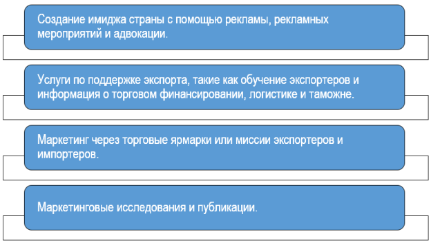Услуги агентств по продвижению экспорта
