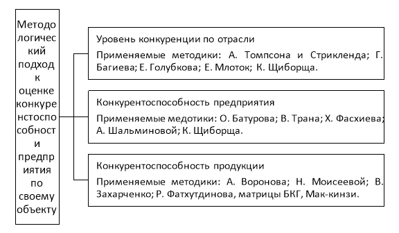 Применяемые методы оценки конкурентоспособности производственного предприятия