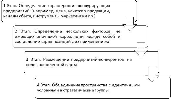 Этапы построения карты стратегических позиций предприятий-конкурентов