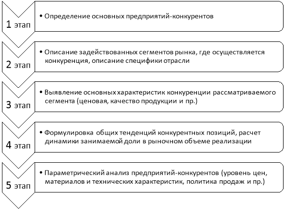 Последовательность процесса анализа конкурентных позиций предприятия