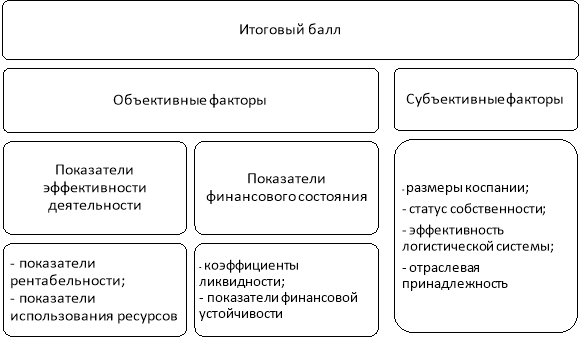 Структура формирования итогового рейтингового балла