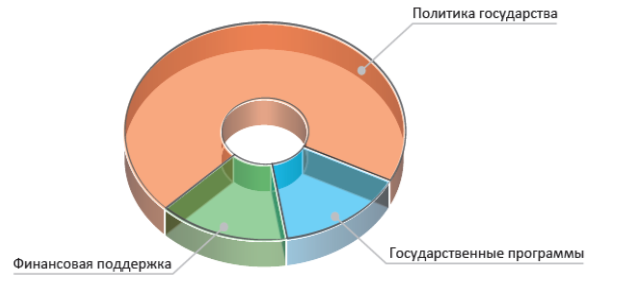 Факторы, негативно влияющие на развитие предпринимательства в России в 2021 году [9]