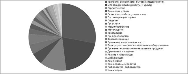 структура малого бизнеса