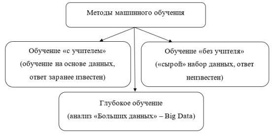 Методы машинного обучения