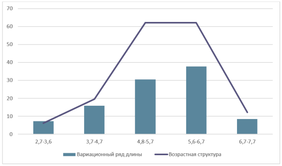Вариационный ряд длины и возрастная структура мидии