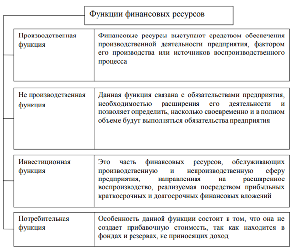 Функции финансовых ресурсов [16, c. 528]