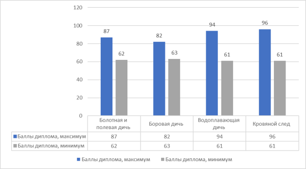 Результаты выступлений собак породы немецкий дратхаар за 2022 г.