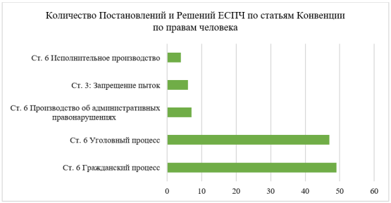 Постановления и Решения ЕСПЧ по статьям Конвенции по правам человека