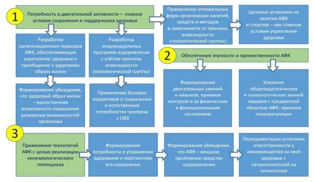 Концептуальные положения направлений работы по использованию технологий, основанных на средствах и методах адаптивной физической культуры