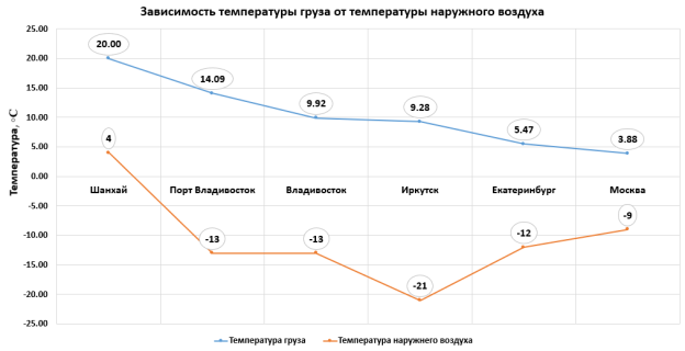 Вариант кривой зависимости температуры груза от температуры наружного воздуха при перевозке пива в феврале в 20-футовом утепленном контейнере из Шанхая (Китай) в Москву (Россия).