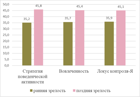 Сравнительный анализ особенностей совладающего поведения и жизнестойкости в группах ранней и поздней зрелости