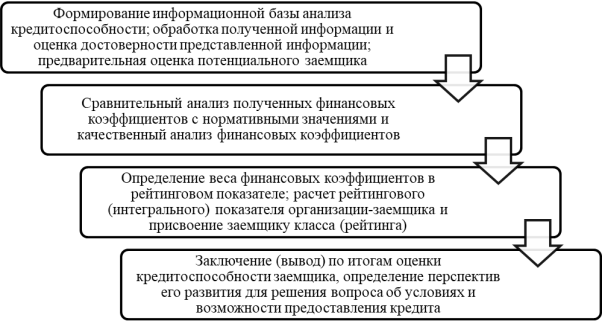 Этапы оценки кредитоспособности заемщика при применении методики рейтинговых систем [4, с. 91]