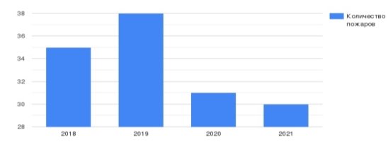 Статистические данные МЧС о пожарах в спортивных комплексах в период с 2018–2021 гг.