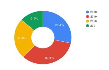 Количество жертв в пожарах за период с 2018 по 2021 гг.