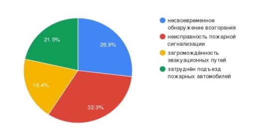 Основные причины, возникновения пожаров в спортивном комплексе
