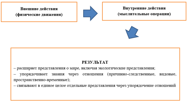 Экспериментальная деятельность дошкольника