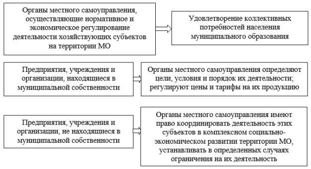 Цели регулирования муниципального хозяйства муниципальных образований