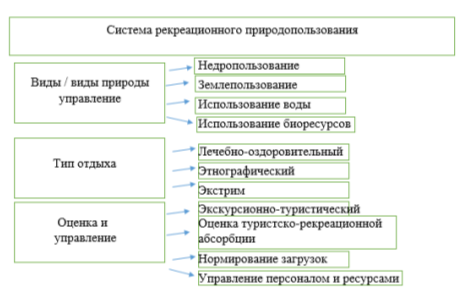Структура рекрационного природопользования