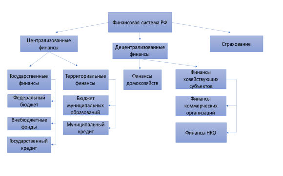 Структура финансовой системы РФ