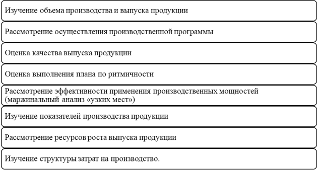 Оценка производительности производственной сферы