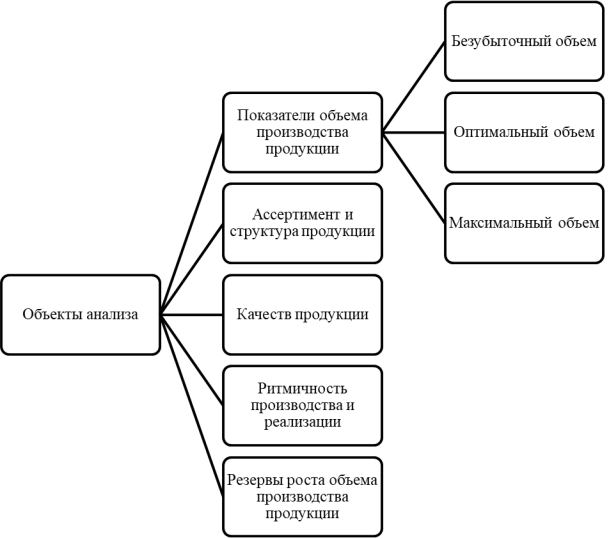 Объекты анализа производственной программы газоперерабатывающего предприятия