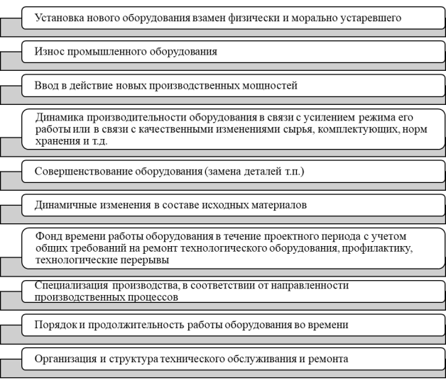Основные обстоятельства изменения производственной мощности