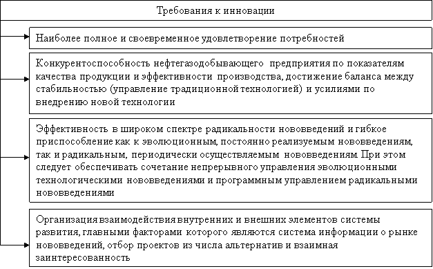 Требования к инновации для повышения эффективности деятельности нефтегазодобывающего предприятия