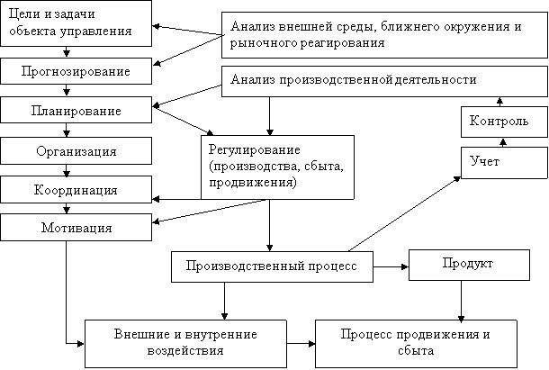 Взаимосвязь основных функций инновационного менеджмента