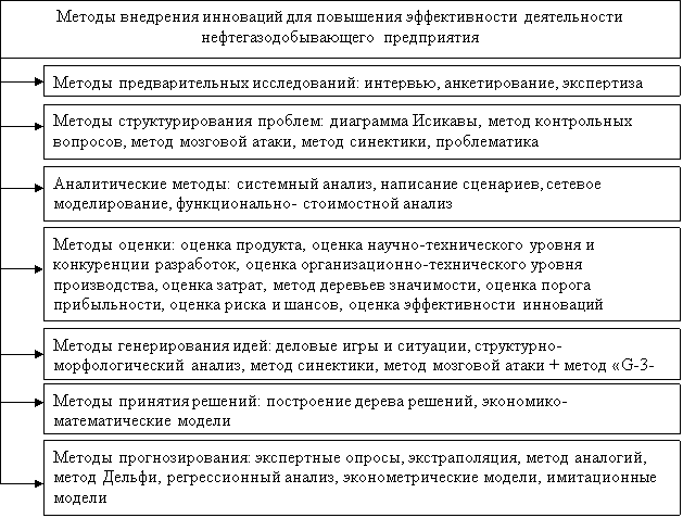 Методы внедрения инноваций для повышения эффективности деятельности нефтегазодобывающего предприятия