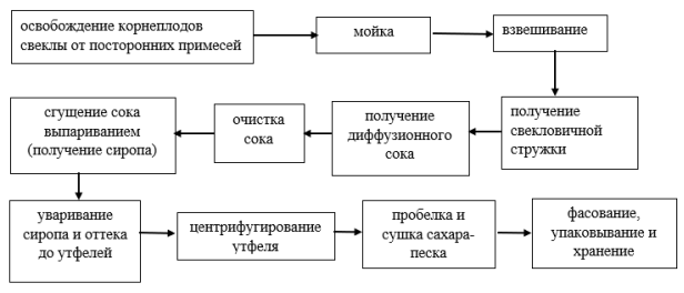 Схема производства сахара-песка из сахарной свеклы [3]