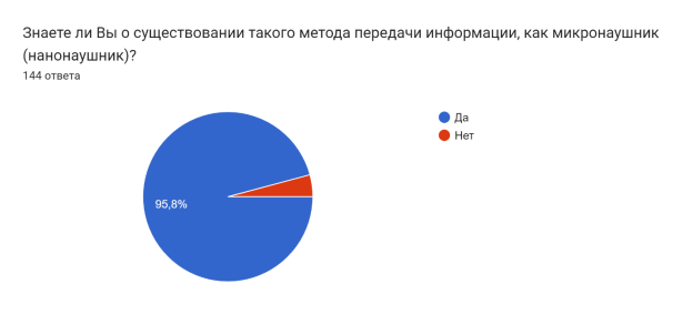 Осведомленность респондентов о методах передачи информации