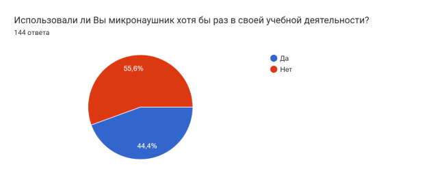 Использование микронаушников в процессе обучения