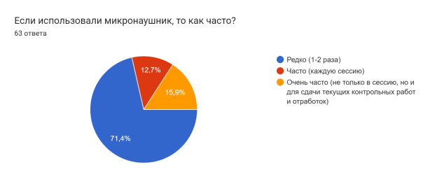 Частота использования микронаушников