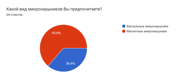 Предпочтения при выборе вида микронаушников